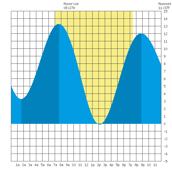 Tacoma Narrows tide chart for Friday, March 24, 2023