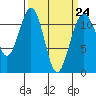 Tacoma Narrows tide chart for Friday, March 24, 2023