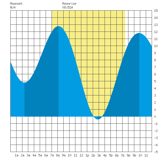 Tacoma Narrows tide chart for Saturday, March 25, 2023