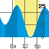 Tacoma Narrows tide chart for Saturday, March 25, 2023