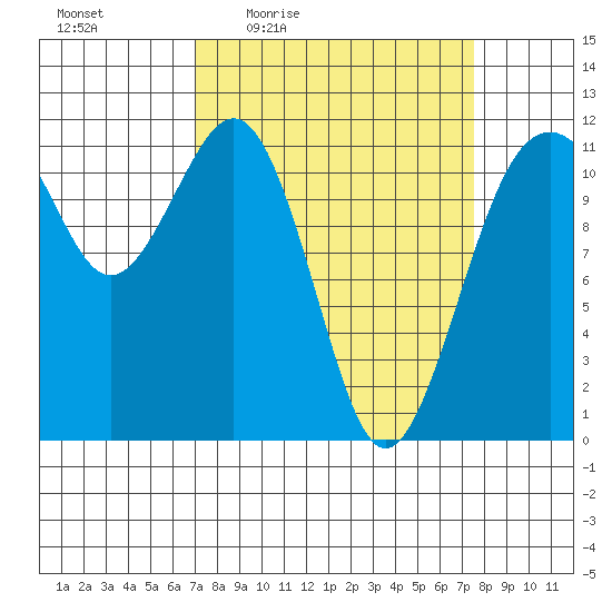 Tacoma Narrows tide chart for Sunday, March 26, 2023
