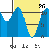 Tacoma Narrows tide chart for Sunday, March 26, 2023