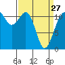 Tacoma Narrows tide chart for Monday, March 27, 2023