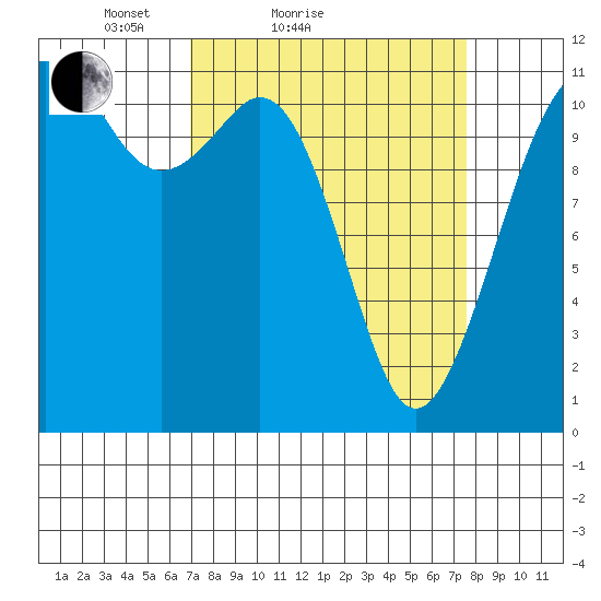 Tacoma Narrows tide chart for Tuesday, March 28, 2023