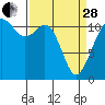 Tacoma Narrows tide chart for Tuesday, March 28, 2023
