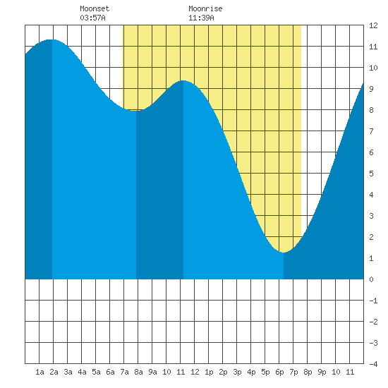Tacoma Narrows tide chart for Wednesday, March 29, 2023