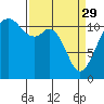 Tacoma Narrows tide chart for Wednesday, March 29, 2023