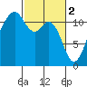 Tacoma Narrows tide chart for Thursday, March 2, 2023