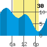 Tacoma Narrows tide chart for Thursday, March 30, 2023