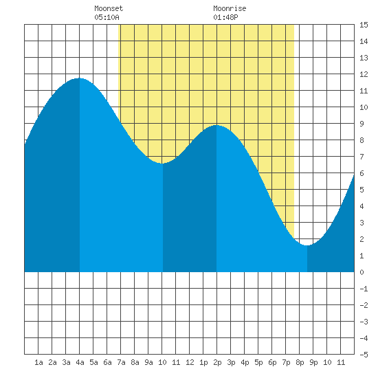 Tacoma Narrows tide chart for Friday, March 31, 2023