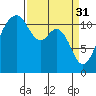 Tacoma Narrows tide chart for Friday, March 31, 2023