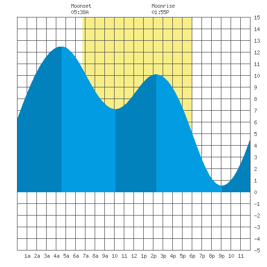 Tacoma Narrows tide chart for Friday, March 3, 2023