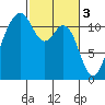 Tacoma Narrows tide chart for Friday, March 3, 2023