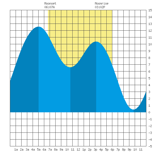 Tacoma Narrows tide chart for Saturday, March 4, 2023