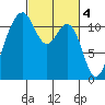 Tacoma Narrows tide chart for Saturday, March 4, 2023