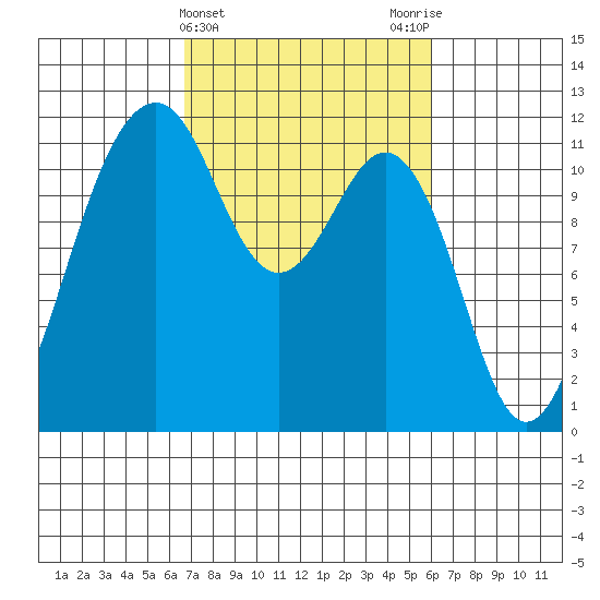 Tacoma Narrows tide chart for Sunday, March 5, 2023