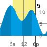 Tacoma Narrows tide chart for Sunday, March 5, 2023