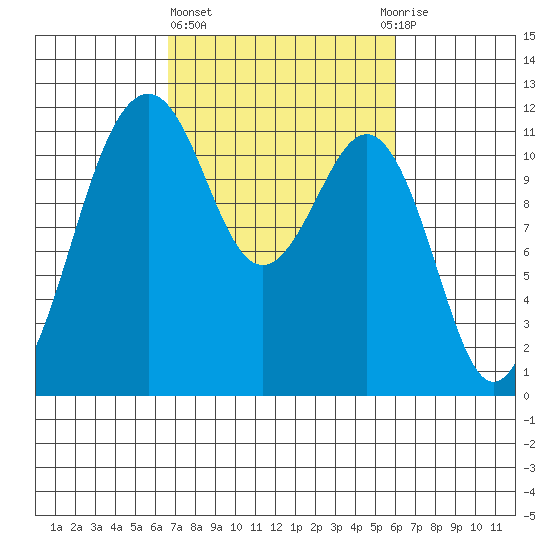 Tacoma Narrows tide chart for Monday, March 6, 2023
