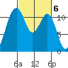 Tacoma Narrows tide chart for Monday, March 6, 2023