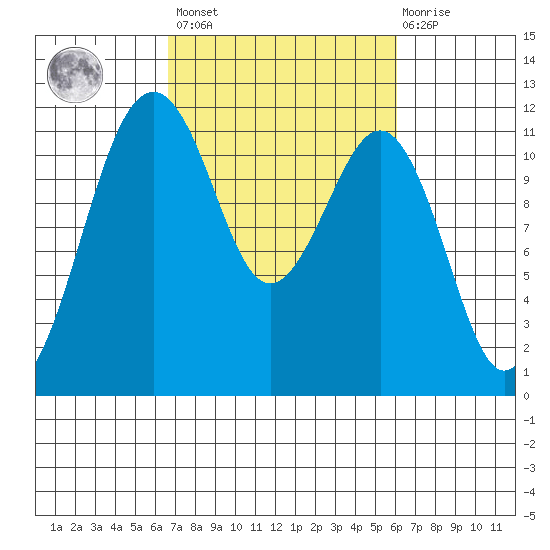 Tacoma Narrows tide chart for Tuesday, March 7, 2023