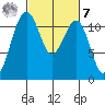 Tacoma Narrows tide chart for Tuesday, March 7, 2023