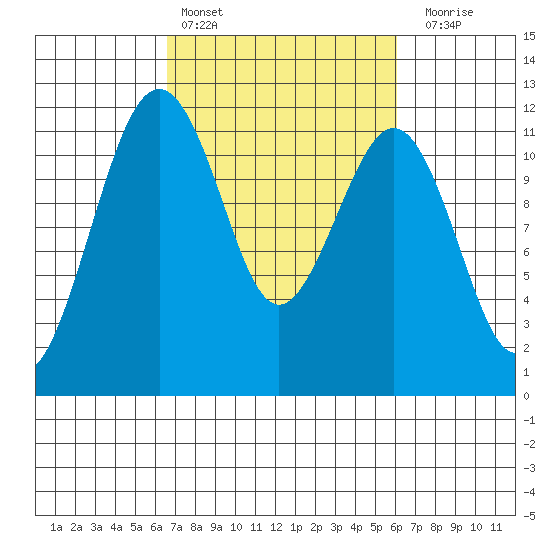 Tacoma Narrows tide chart for Wednesday, March 8, 2023