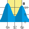 Tacoma Narrows tide chart for Wednesday, March 8, 2023