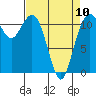 Tacoma Narrows tide chart for Monday, April 10, 2023