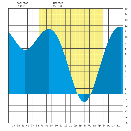 Tacoma Narrows tide chart for Tuesday, April 11, 2023