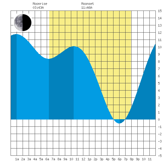 Tacoma Narrows tide chart for Thursday, April 13, 2023