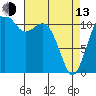 Tacoma Narrows tide chart for Thursday, April 13, 2023