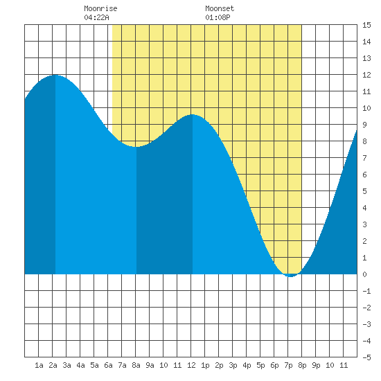 Tacoma Narrows tide chart for Friday, April 14, 2023