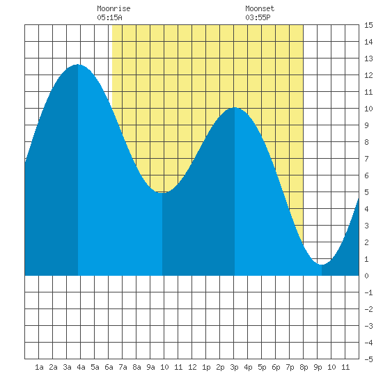 Tacoma Narrows tide chart for Sunday, April 16, 2023