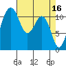 Tacoma Narrows tide chart for Sunday, April 16, 2023