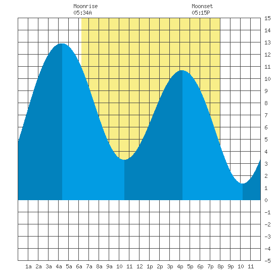Tacoma Narrows tide chart for Monday, April 17, 2023