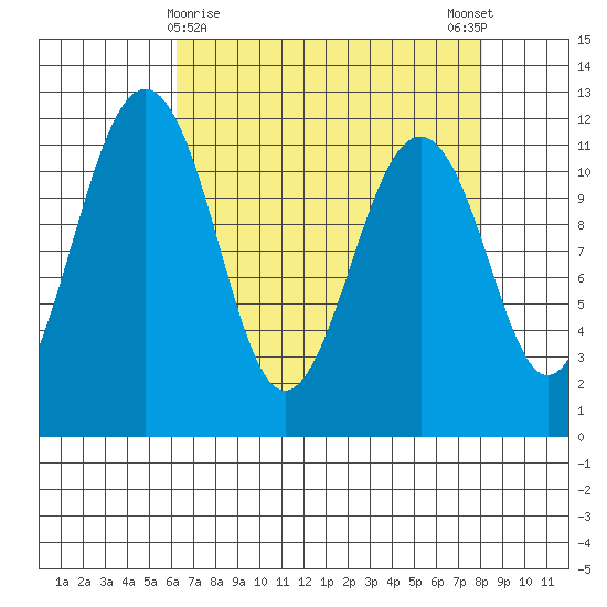 Tacoma Narrows tide chart for Tuesday, April 18, 2023