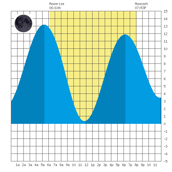 Tacoma Narrows tide chart for Wednesday, April 19, 2023