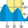 Tacoma Narrows tide chart for Saturday, April 1, 2023