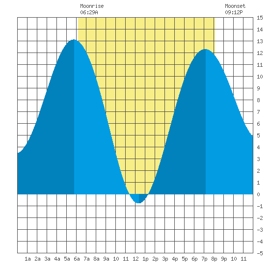 Tacoma Narrows tide chart for Thursday, April 20, 2023