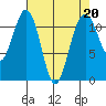 Tacoma Narrows tide chart for Thursday, April 20, 2023