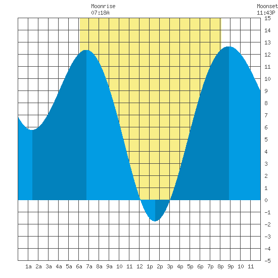 Tacoma Narrows tide chart for Saturday, April 22, 2023