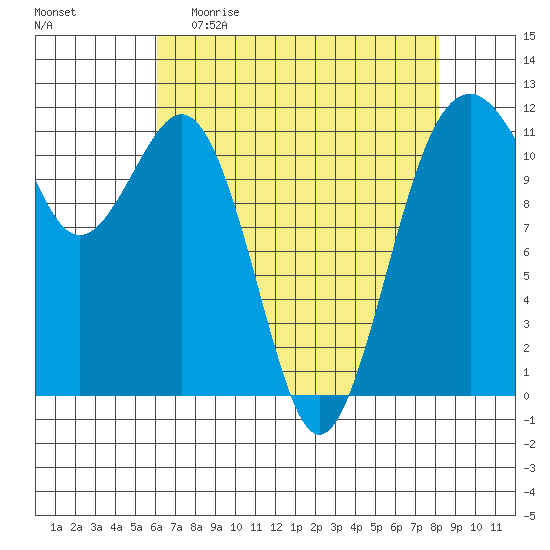 Tacoma Narrows tide chart for Sunday, April 23, 2023