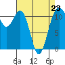 Tacoma Narrows tide chart for Sunday, April 23, 2023