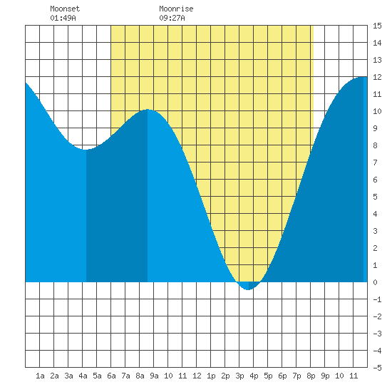 Tacoma Narrows tide chart for Tuesday, April 25, 2023