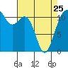 Tacoma Narrows tide chart for Tuesday, April 25, 2023