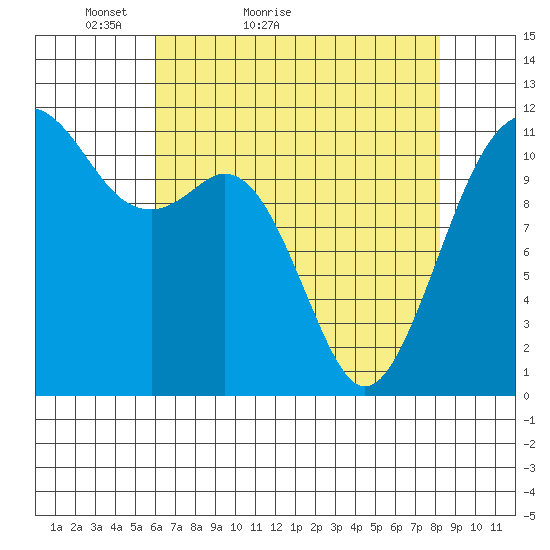 Tacoma Narrows tide chart for Wednesday, April 26, 2023