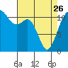 Tacoma Narrows tide chart for Wednesday, April 26, 2023