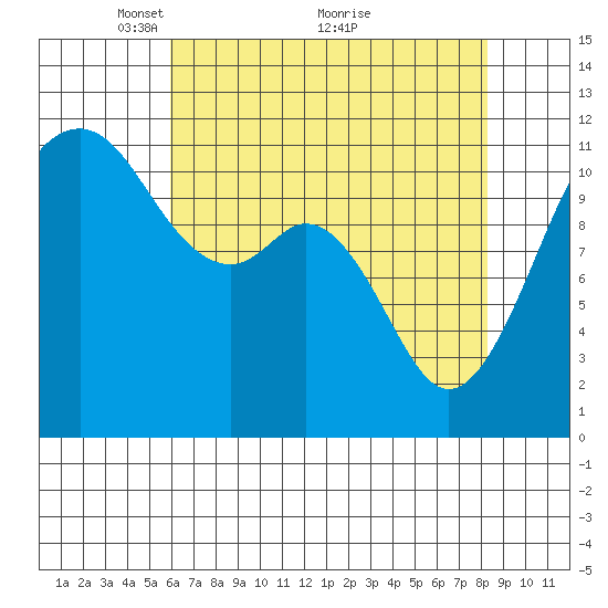 Tacoma Narrows tide chart for Friday, April 28, 2023