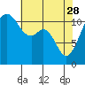 Tacoma Narrows tide chart for Friday, April 28, 2023