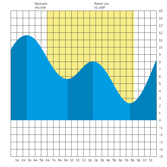 Tacoma Narrows tide chart for Saturday, April 29, 2023